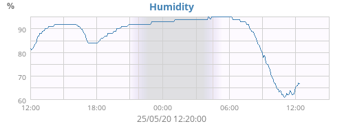 Humidity