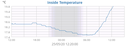 Inside Temperature