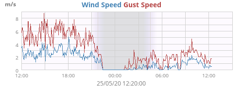 Wind Speed