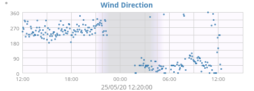 Wind Direction