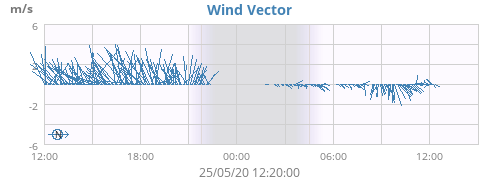 Wind Vector