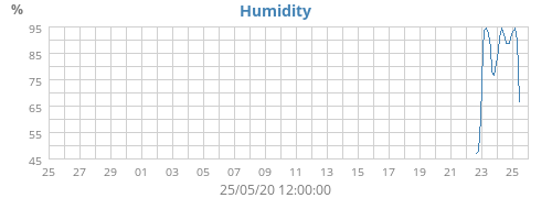 Humidity