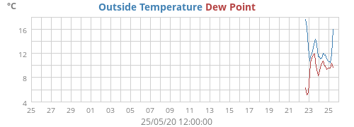 Outside Temperature