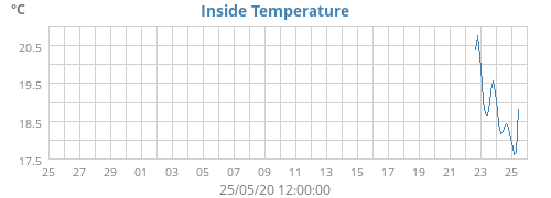 Inside Temperature