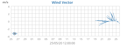 Wind Vector