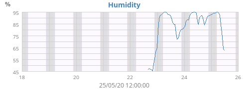 Humidity