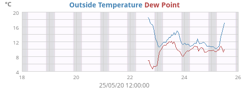 Outside Temperature