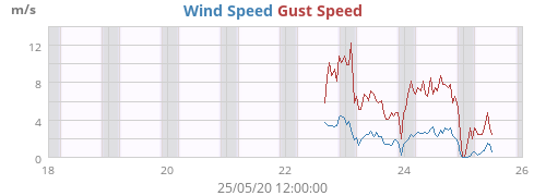 Wind Speed