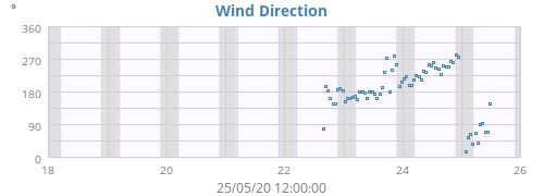 Wind Direction