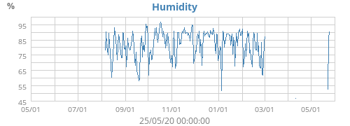 Humidity