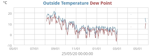 Outside Temperature