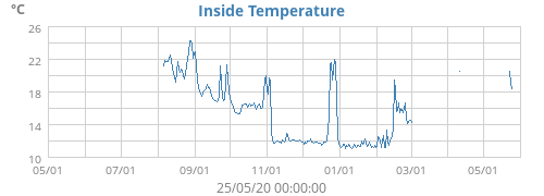 Inside Temperature