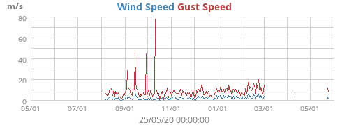 Wind Speed