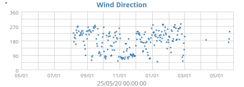 Wind Direction