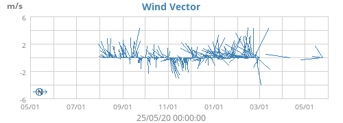 Wind Vector